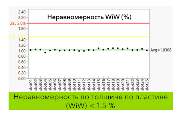 Статистический контроль процесса. Неравномерность осаждения SiO2